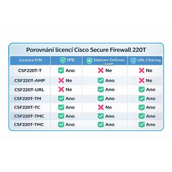 Cisco Secure Firewall 220 Threat Defense and URL licence,1Y